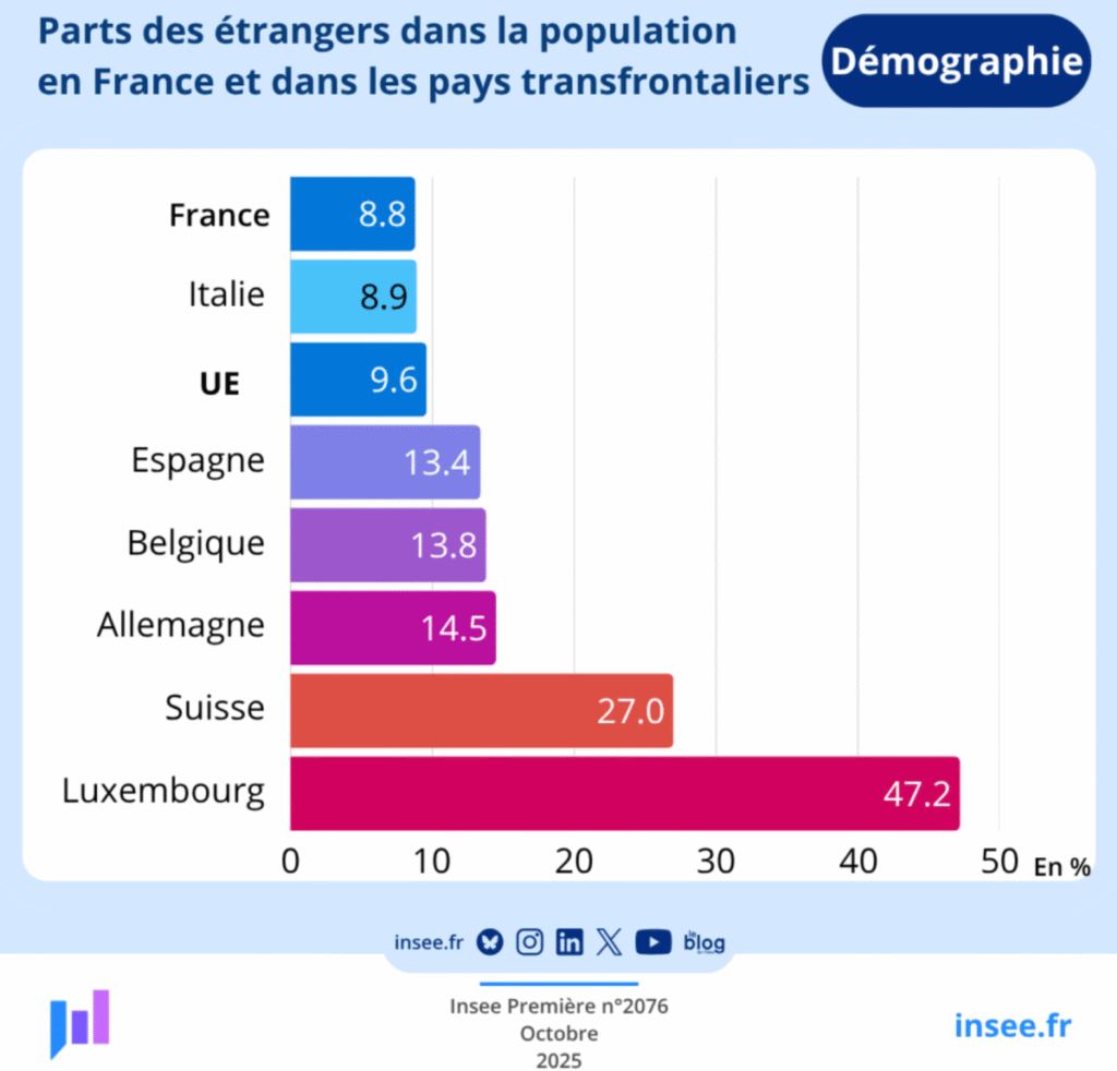Six millions d’étrangers vivent en France, selon un rapport de l’Insee