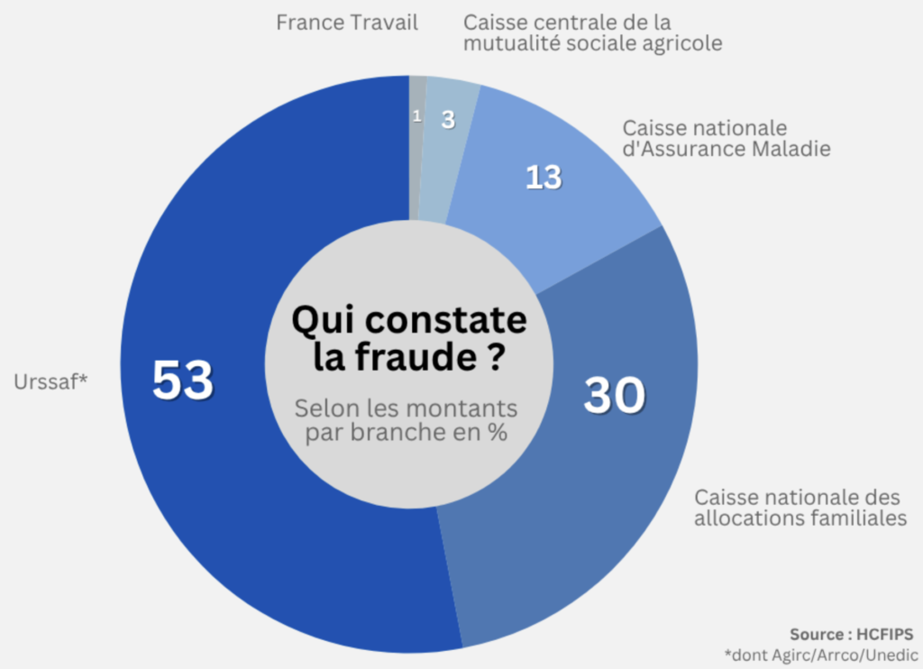 Fraude sociale : le Sénat ouvre la voie à de nouveaux contrôles par France Travail