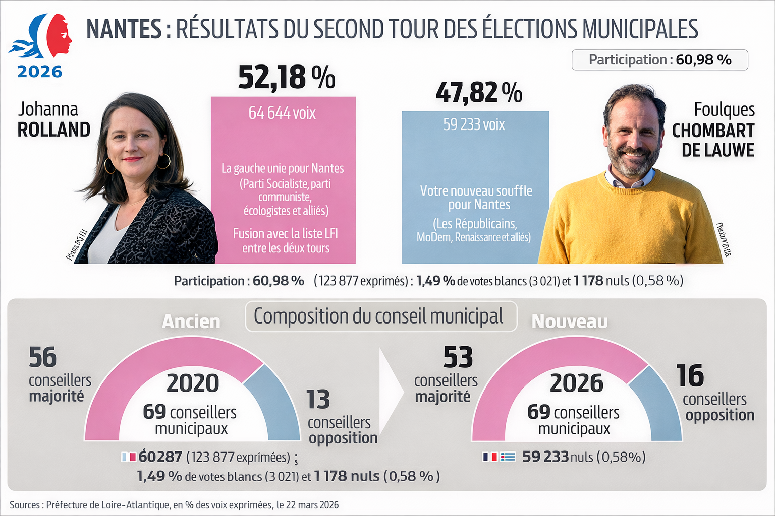  Municipales 2026 à Nantes : Johanna Rolland réélue, une victoire nette mais politiquement nuancée