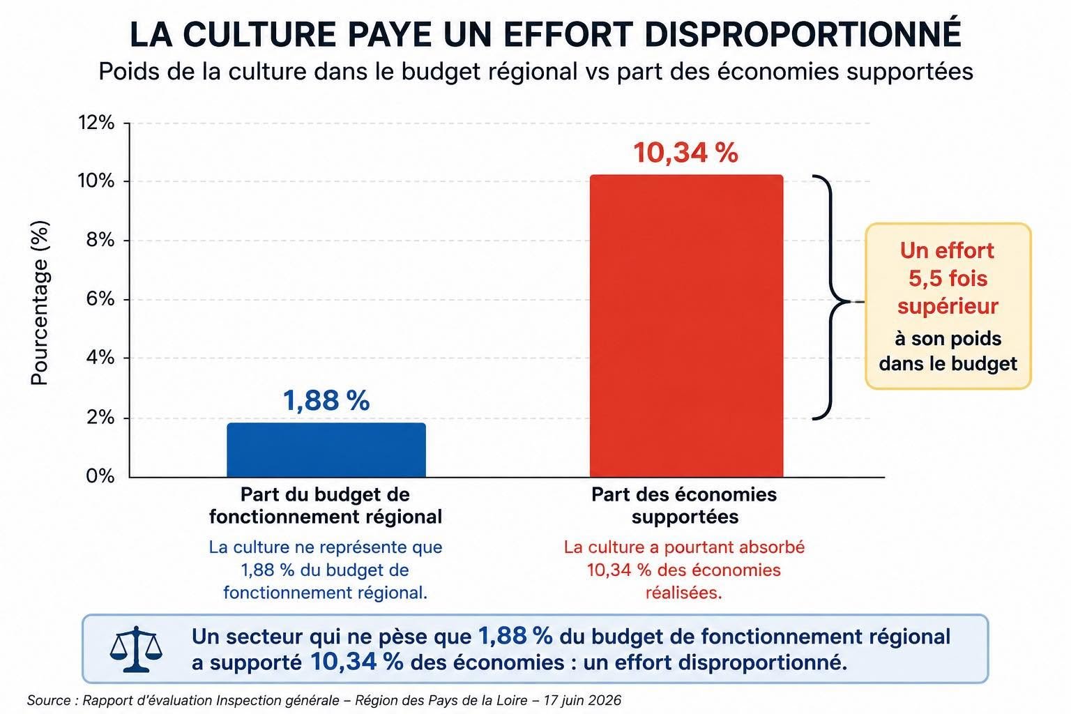 Infographie- À Nantes, Aymeric Seassau conteste le bilan régional des coupes dans la culture