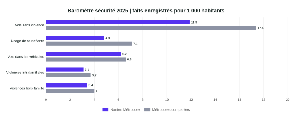 Nantes Métropole : moins de cambriolages, mais davantage de violences enregistrées en 2025
