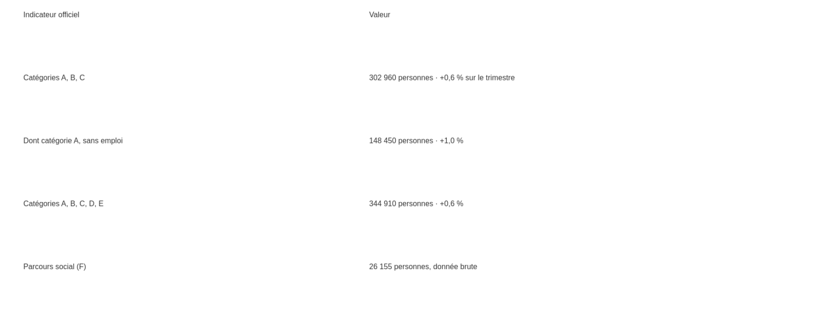 Tableau des indicateurs France Travail au troisième trimestre 2026 en Pays de la Loire : 302 960 inscrits A-B-C, 148 450 sans activité.